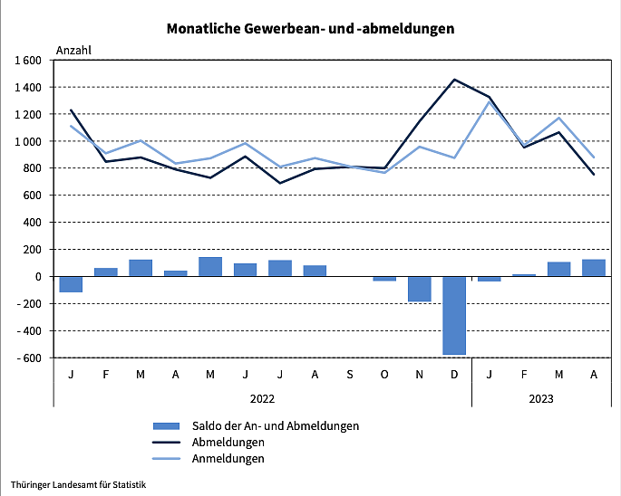 Gewerbe An- und Abmeldungen nach Monaten (Foto: Landesamt für Statistik)