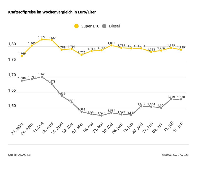 ADAC Tankstatistik (Foto: ADAC)