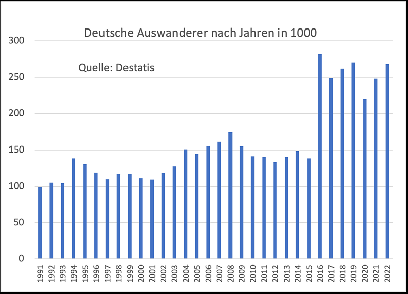 Ausgewandert (Foto: Destatis)