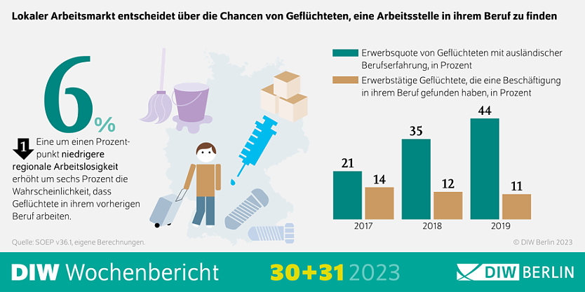 DIW Wochenbericht (Foto: DIW Berlin)