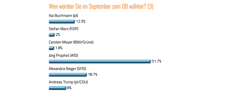 Umfragen in der nnz (Foto: nnz)