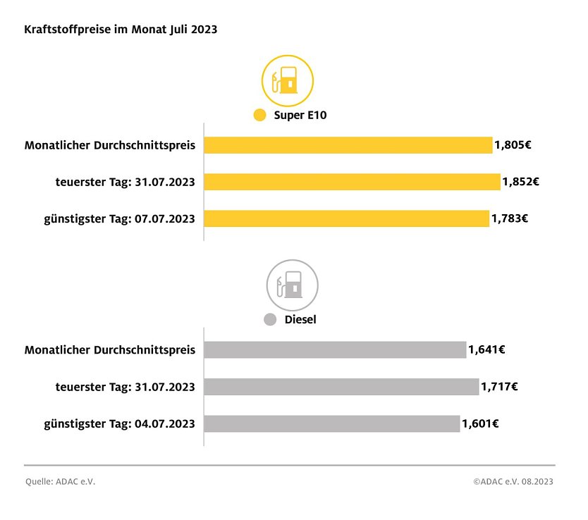 ADAC Tankstatistik (Foto: ADAC)