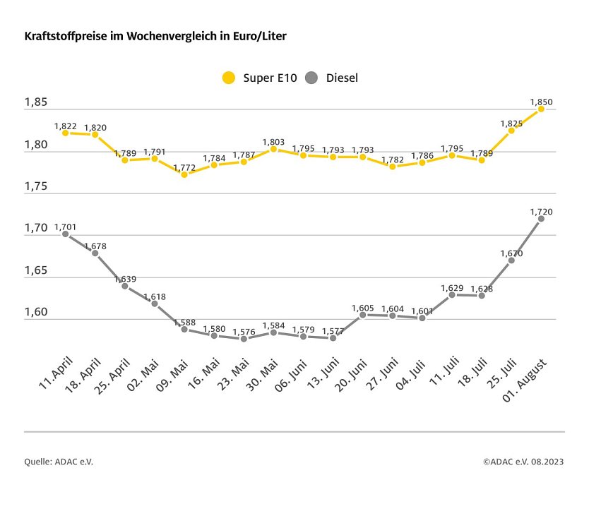 ADAC Tankstatistik (Foto: ADAC)