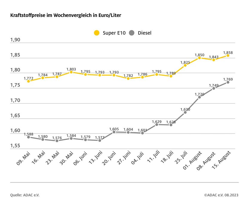 ADAC Tankstatistik (Foto: ADAC)