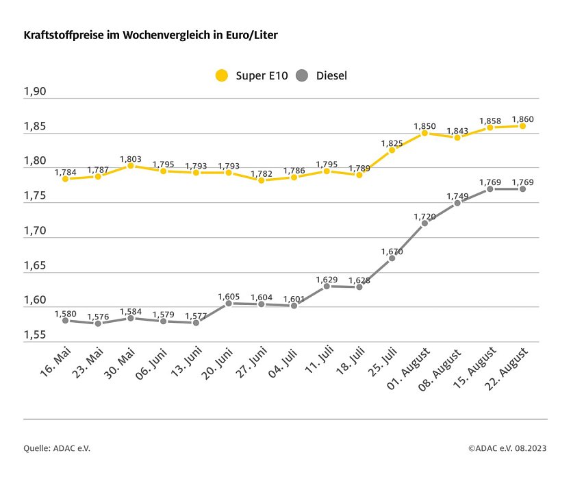 ADAC Tankstatistik (Foto: ADAC)