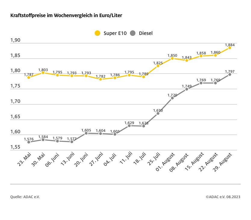 ADAC Tankstatistik (Foto: ADAC)