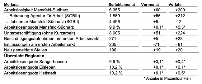 Kenndaten für den Arbeitsmarkt (Foto: Agentur für Arbeit)