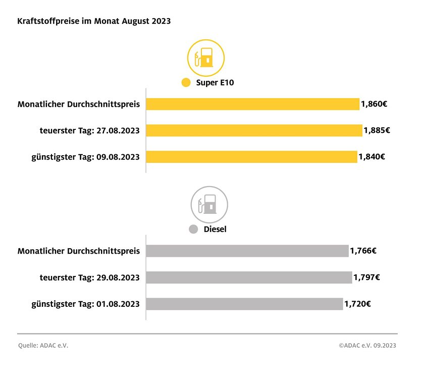 ADAC Tankstatistik (Foto: ADAC)