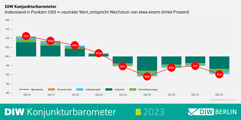 Wirtachafts-Barometer August 2023 (Foto: DIW)