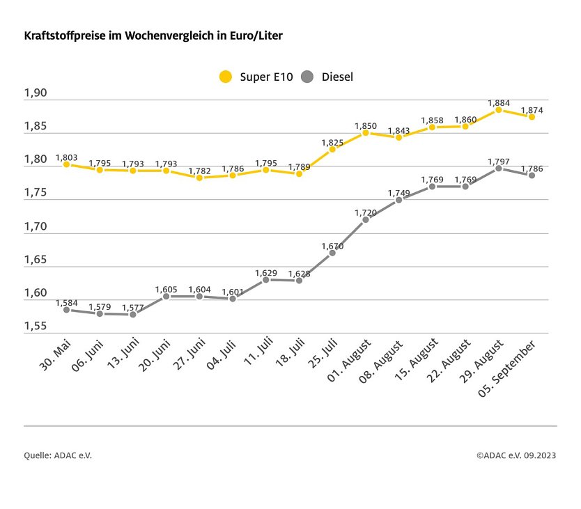 ADAC Tankstatistik (Foto: ADAC)