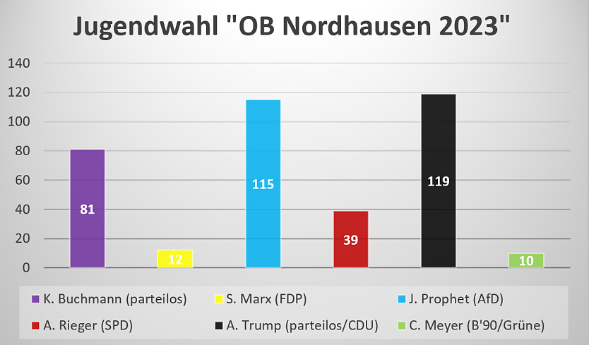 Die Ergebnisse der Jugendwahl in Nordhausen (Foto: Kreisjugendring)