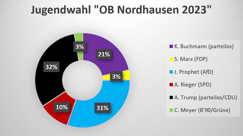 Prozentverteilung der Jugendwahl (Foto: Kreisjugendring)