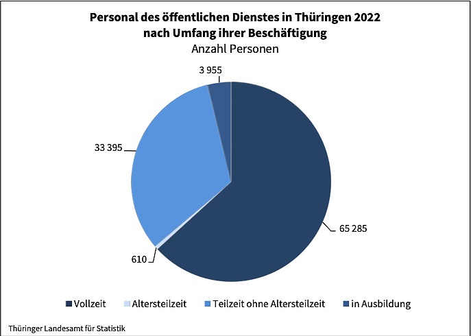 Personal des öffentlichen Dienstes in Thüringen 2022 (Foto: Landesamt für Statistik)