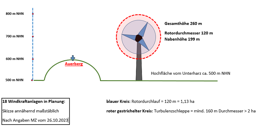 Grafik zur Planung der Windkraftanlage am Auerberg (Foto: NABU)