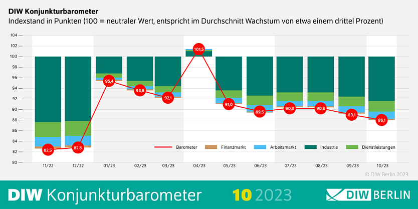 DIW Konjunkturbarometer (Foto: DIW Berlin)