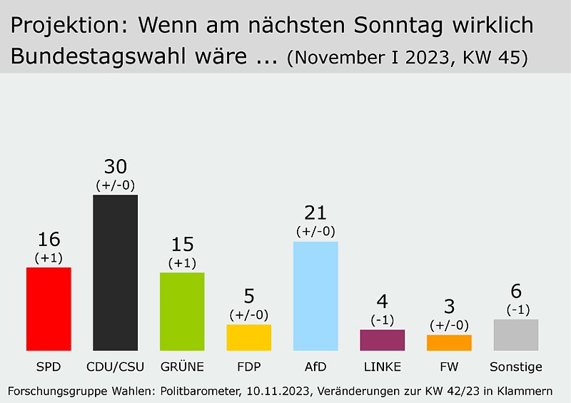 Grafik (Foto: Forschungsgruppe Wahlen)