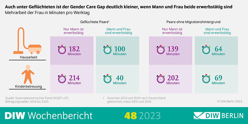 Gender Pay Gap unter Geflüchteten kleiner (Foto: DIW Berlin)