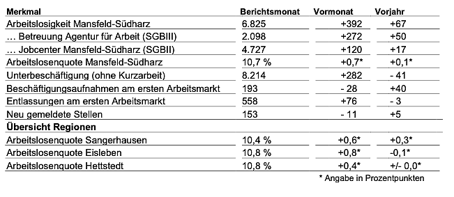 Arbeitsmarkt aktuell im Januar (Foto: Agentur für Arbeit)