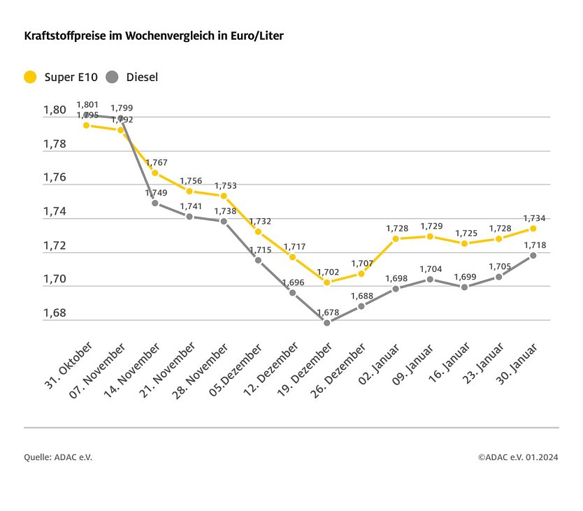 ADAC Tankstellenbericht (Foto: ADAC)