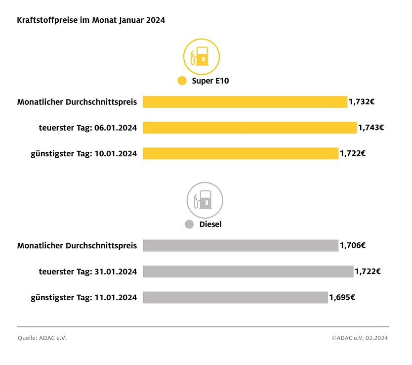 ADAC Tankstellenbericht (Foto: ADAC)