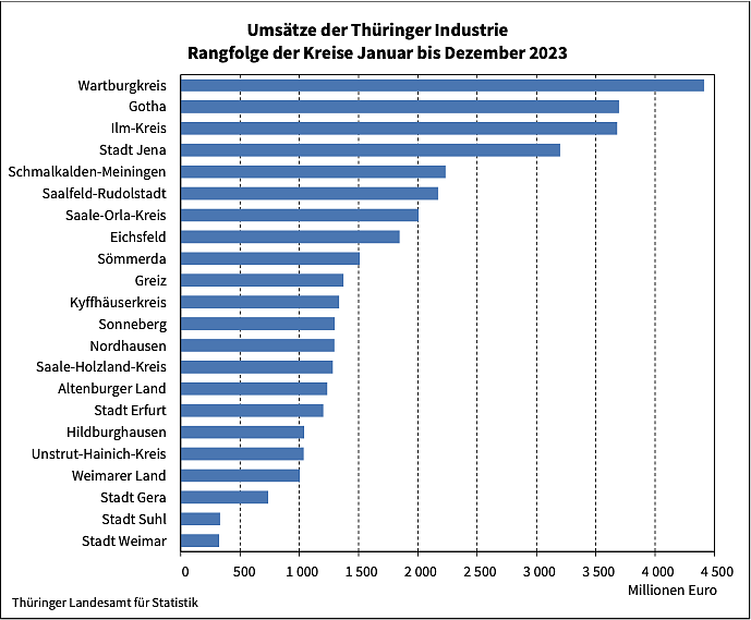 Thüringer Industrie im Landesvergleich (Foto: Landesamt für Statistik Thüringen)