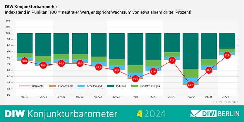DIW Konjunkturbarometer April 2024 (Foto: DIW Berlin)