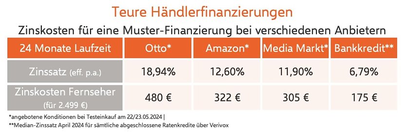 Händlerfinanzierungen im Vergleich zum Ratenkredit (Foto: Verivox)