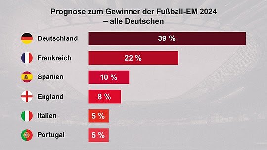 Prognose deutscher Umfrageteilnehmer (Foto: Winnamax)