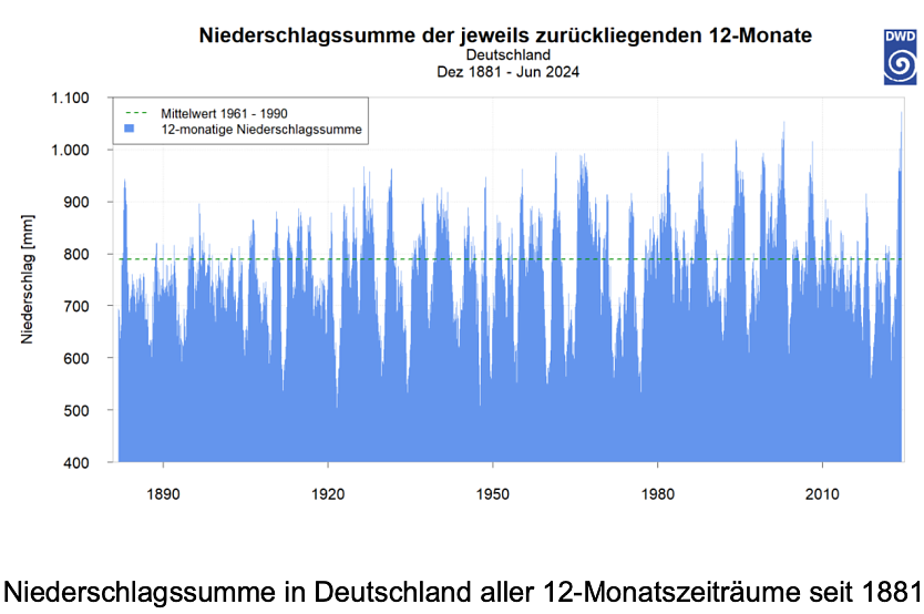 Grafik der Niederschläge seit 1881 (Foto: Deutsche Wetterdienst)