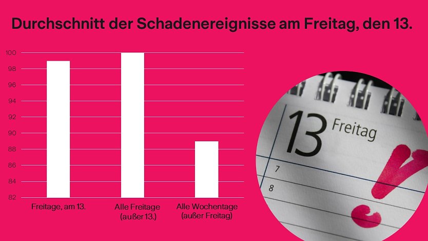 Keine Angst vor Freitag, dem 13. (Foto: Zurich)