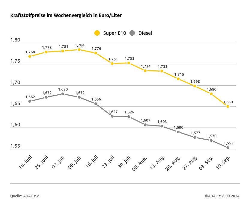 ADAC Tankstellenbericht (Foto: ADAC)