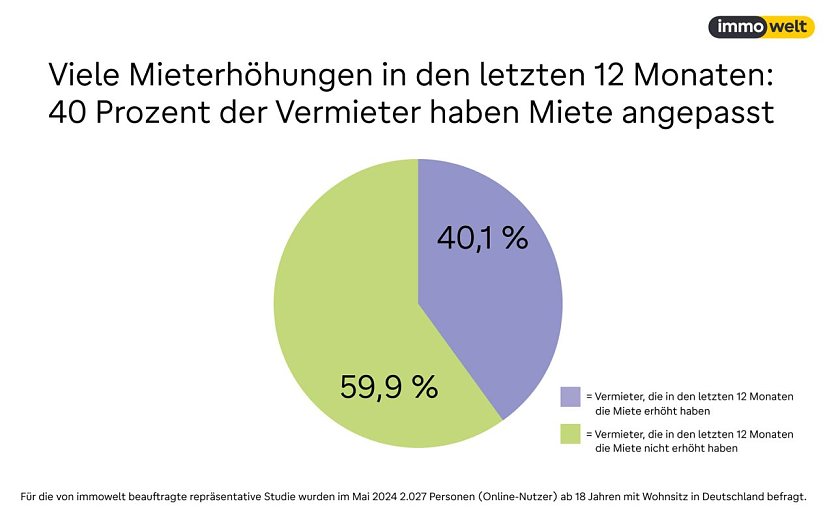 Mieterhöhungen in den letzten 12 Monaten (Foto: immowelt)