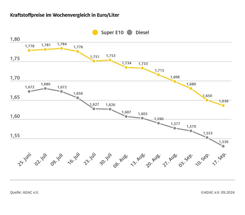 ADAC Tankstellenbericht (Foto: ADAC)