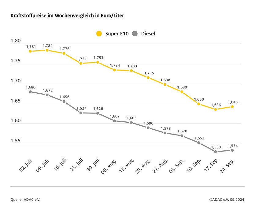 ADAC Tankstellenbericht (Foto: ADAC)