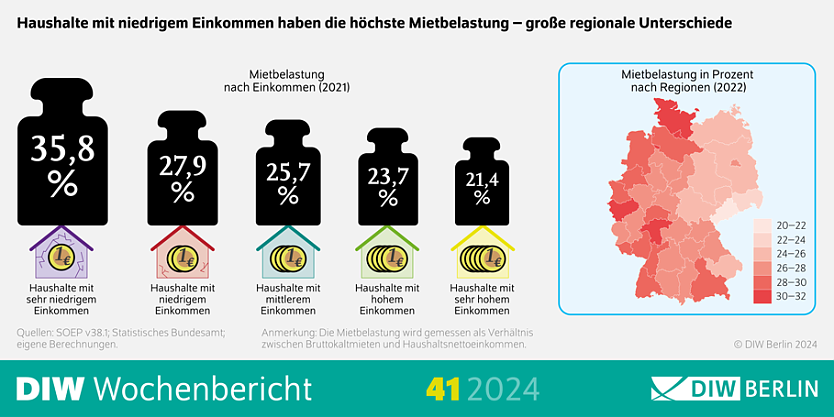 Grafik Haushaltsbelastungen  (Foto: DIW)