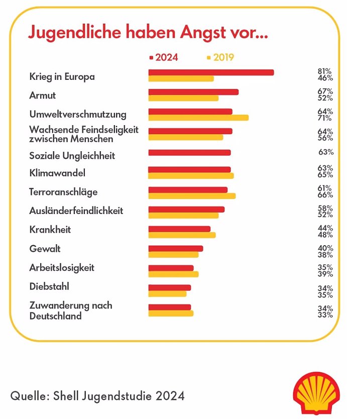 Grafik (Foto: Shell)