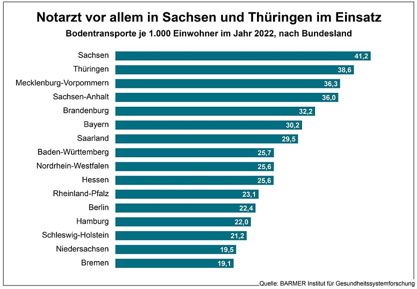 Notarzt-Einsätze im Landesvergleich (Foto: Barmer)