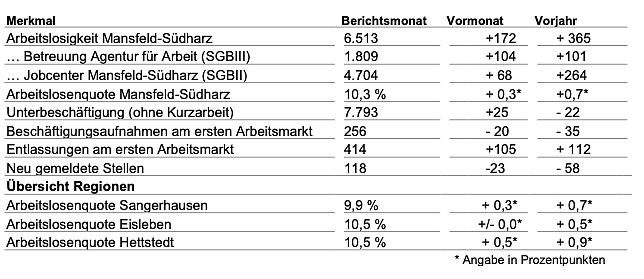 Arbeitsmarkt im Oktober (Foto: Agentur für Arbeit)