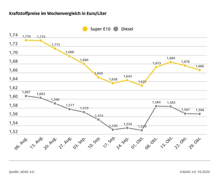 ADAC Tankstellenbericht (Foto: ADAC)