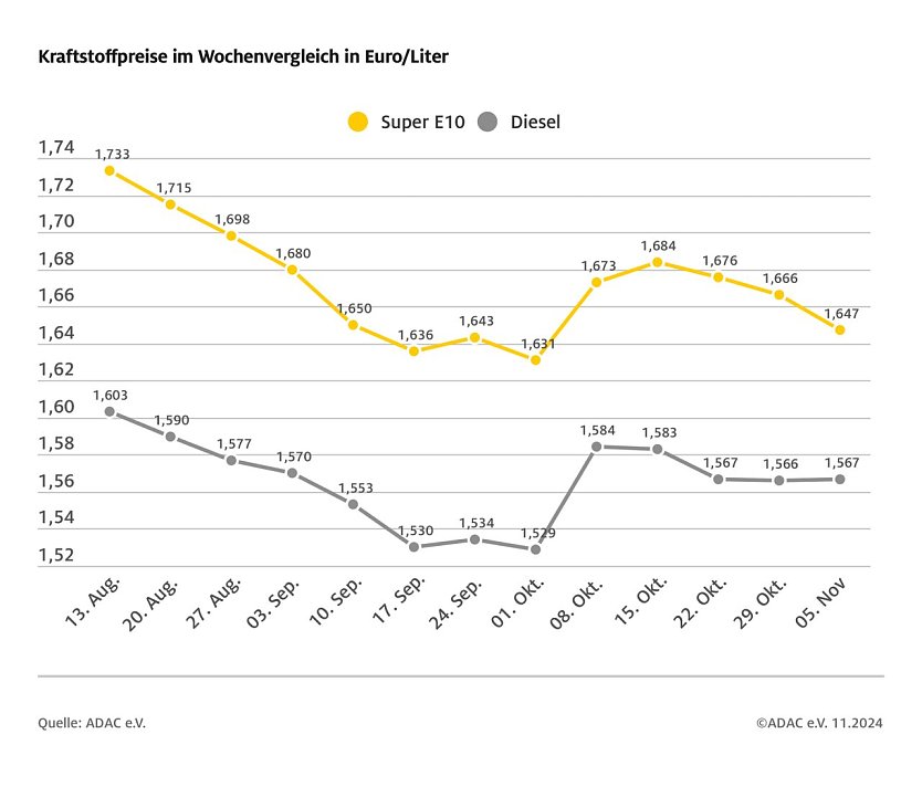 ADAC Tankstellenbericht (Foto: ADAC)