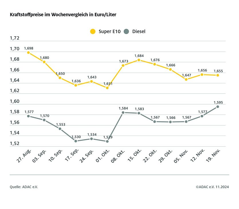 ADAC Tankstellenbericht (Foto: ADAC)