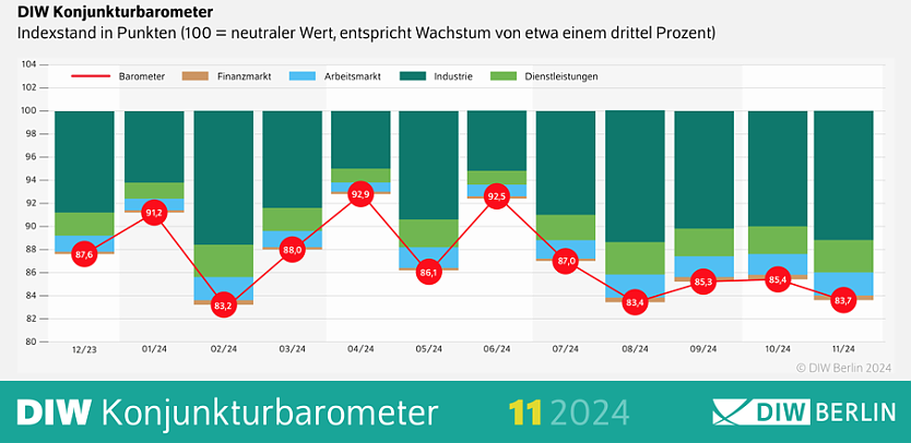 Das aktuelle Konjunkturbarometer verhei&szlig;t nichts Gutes f&uuml;r die deutsche Wirtschaft (Foto: DIW)