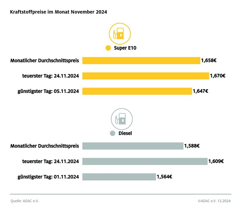 ADAC Tankstellenbericht (Foto: ADAC)