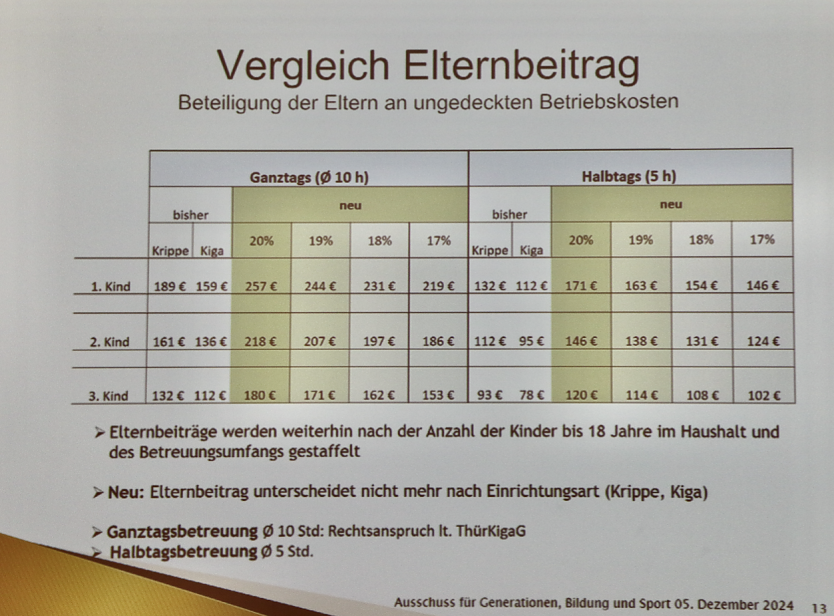 Erechnete Gebührenerhöhung nach Betreuungszeit und Anzahl der Kinder (Foto: agl) Erechnete Gebührenerhöhung nach Betreuungszeit und Anzahl der Kinder (Foto: agl)