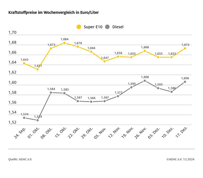 ADAC Tankstellenbericht (Foto: ADAC)
