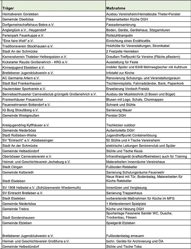 Liste der 41 gef&ouml;rderten Projekte 2024 zum 30-j&auml;hrigen Jubil&auml;um des Kyffh&auml;userkreises (Foto: LRA Kyffh&auml;userkreis)