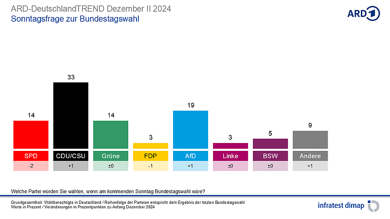Grafik (Foto: infratest dimap, im Auftrag der ARD)