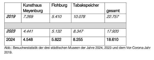 Besucherzahlen der st&auml;dtischen Museen (Foto: Stadtverwaltung Nordhausen)