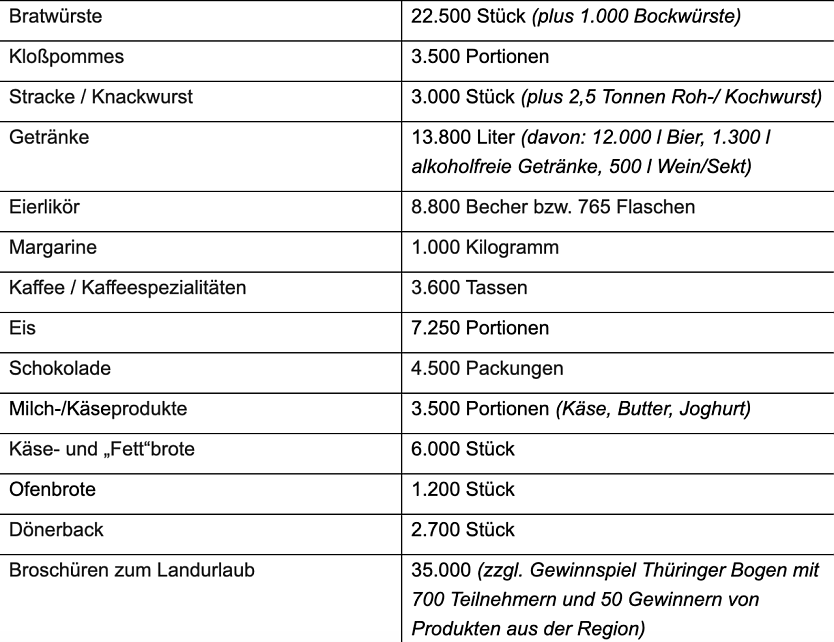 Die Ergebnisse der Thüringer Aussteller auf der Grünen Woche (Foto: TMWLLR) Die Ergebnisse der Thüringer Aussteller auf der Grünen Woche (Foto: TMWLLR)