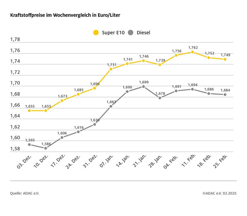 ADAC Tankstellenbericht (Foto: ADAC)